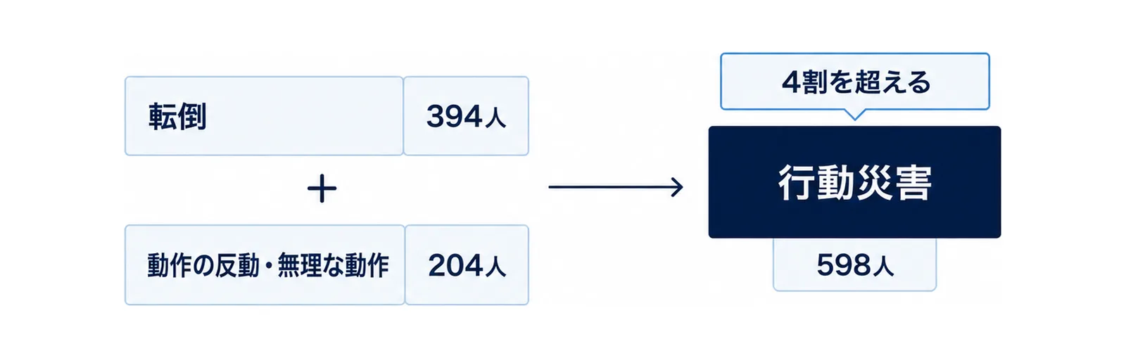 左に転倒(394人)と動作の反動・無理な動作(204人)の2つの箱をプラス記号でつなぎ、右の行動災害(598人)の箱へ矢印でまとめ、4割を超えるの札を付けた図