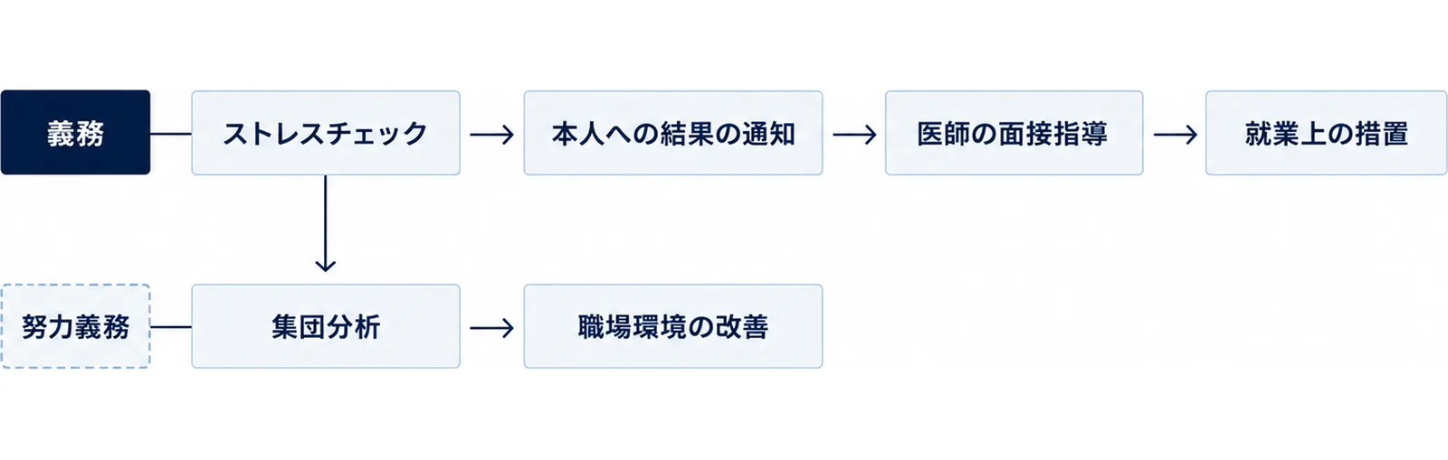 上段にストレスチェック、本人への結果の通知、医師の面接指導、就業上の措置を矢印でつなぎ義務の帯を付け、下段に集団分析から職場環境の改善への矢印と努力義務の帯を付けた図