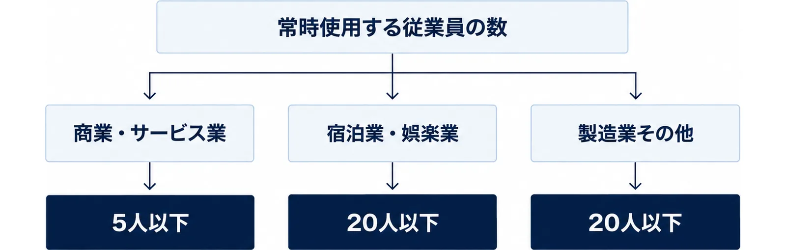 常時使用する従業員の数から3つに分かれ、商業・サービス業は5人以下、宿泊業・娯楽業は20人以下、製造業その他は20人以下の門を通る図