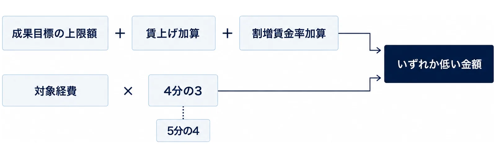 上の列で成果目標の上限額・賃上げ加算・割増賃金率加算を足し、下の列で対象経費に4分の3（条件により5分の4）を掛け、両方がいずれか低い金額の門に入る図