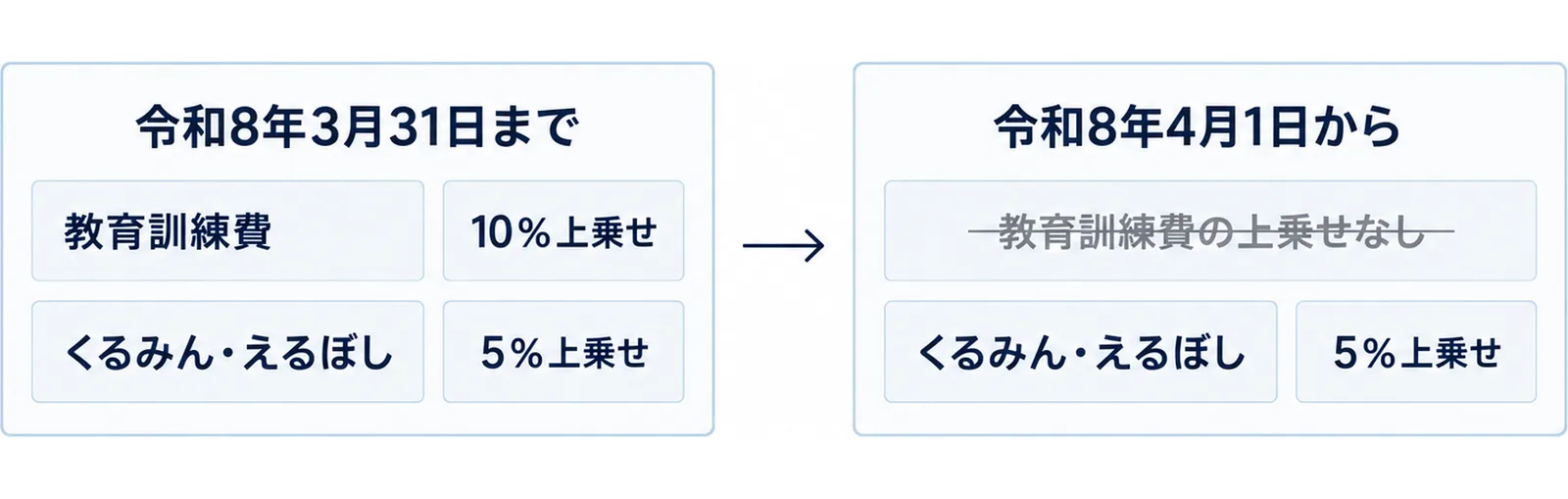 左の枠（令和8年3月31日まで）に教育訓練費の10％上乗せとくるみん・えるぼしの5％上乗せ、右の枠（令和8年4月1日から）に教育訓練費の上乗せなしとくるみん・えるぼしの5％上乗せを並べた比較図