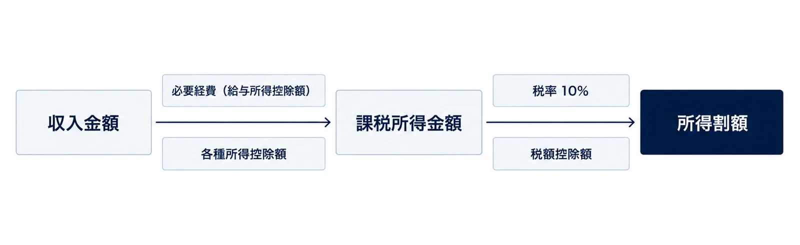 収入金額から始まり、必要経費（給与所得控除額）と各種所得控除額を引いて課税所得金額、税率をかけて税額控除額を引いて所得割額に至る左から右への流れの図