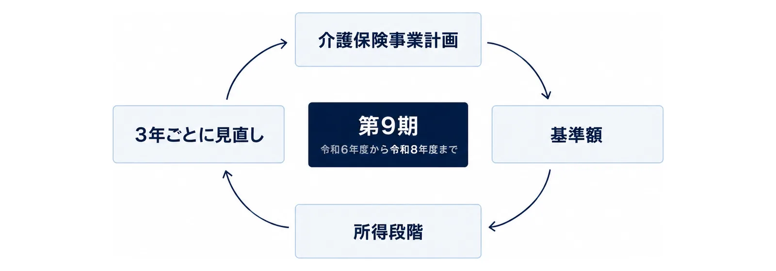 『介護保険事業計画』『基準額』『所得段階』『3年ごとに見直し』の4つの箱が円を描くように矢印でつながり、中央に『第9期』の札がある図
