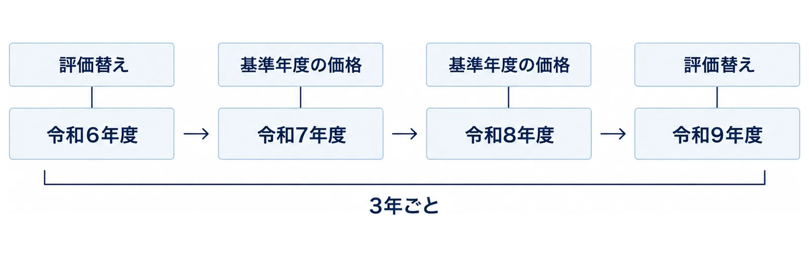 左から『令和6年度』『令和7年度』『令和8年度』『令和9年度』の4つの同じ大きさの箱が横に並び、両端の『令和6年度』と『令和9年度』に『評価替え』の札、間の2つに『基準年度の価格』の札が付いた図