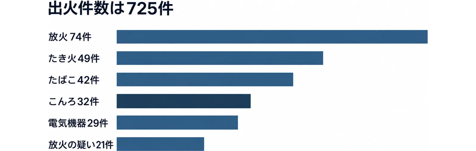 栃木県の令和6年中の出火件数は725件で、原因別では放火74件、たき火49件、たばこ42件、こんろ32件、電気機器29件、放火の疑い21件であることを示した横棒グラフ