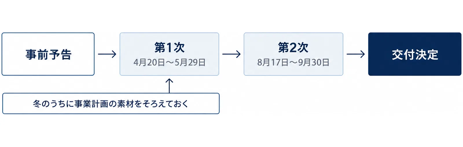 とちぎ未来チャレンジファンド活用助成事業が、事前予告のあと第1次を4月20日〜5月29日、第2次を8月17日〜9月30日に募集し、交付決定に進んだ流れと、冬のうちに事業計画の素材をそろえておく必要を示した図