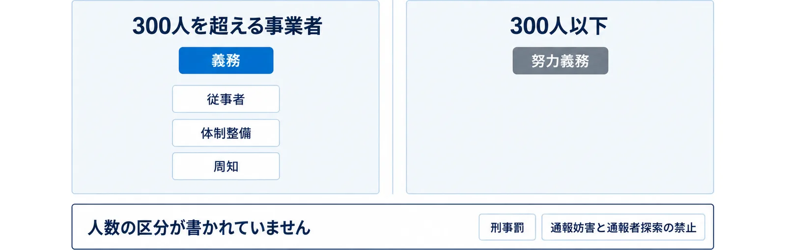 左に300人を超える事業者(義務・従事者・体制整備・周知)、右に300人以下(努力義務)を並べ、下の帯に人数の区分が書かれていません、刑事罰、通報妨害と通報者探索の禁止と示した図