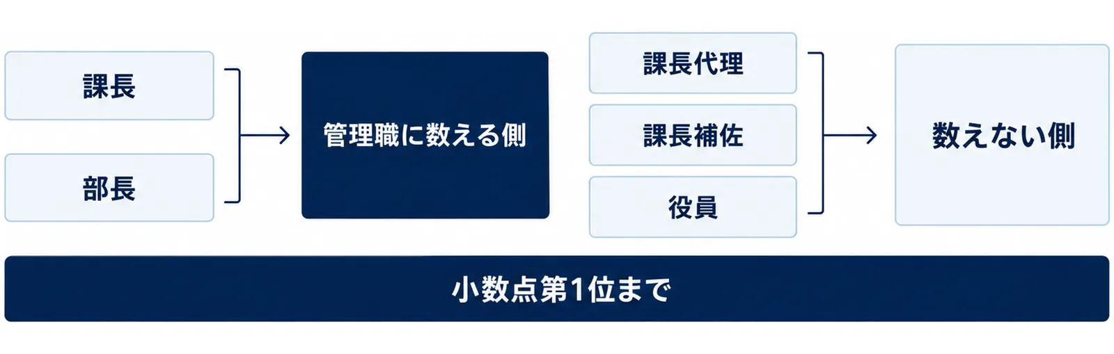 図: 課長と部長は管理職に数える側、課長代理・課長補佐と役員は数えない側。比率は小数点第1位まで