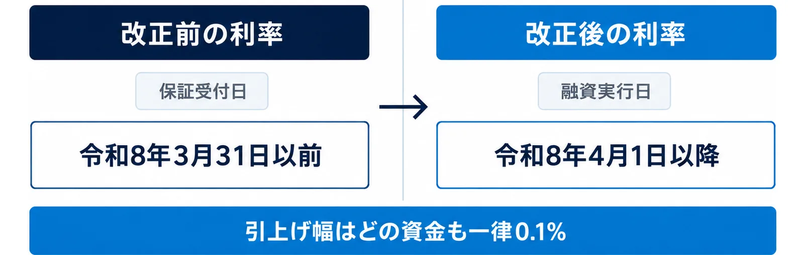 図: 保証受付日と融資実行日がどちらも令和8年3月31日以前なら改正前の利率、融資実行日が令和8年4月1日以降なら改正後の利率。引上げ幅はどの資金も一律0.1%