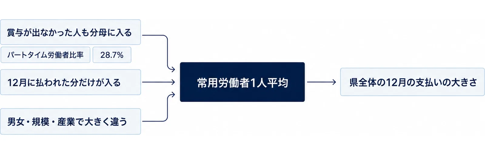 左に3つの理由の箱、中央に常用労働者1人平均の関門、右に県全体の12月の支払いの大きさの箱を置いた図