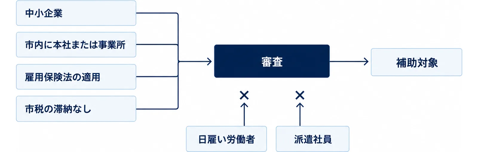 中小企業・市内に本社または事業所・雇用保険法の適用・市税の滞納なしの4条件が関門を通って補助対象につながり、日雇い労働者と派遣社員は外れる図