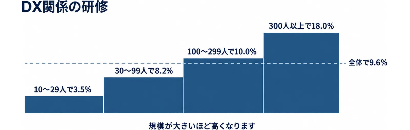 DX関係の研修を実施した事業所の割合が、10〜29人で3.5%、30〜99人で8.2%、100〜299人で10.0%、300人以上で18.0%と規模が大きいほど高く、全体で9.6%であることを示した図