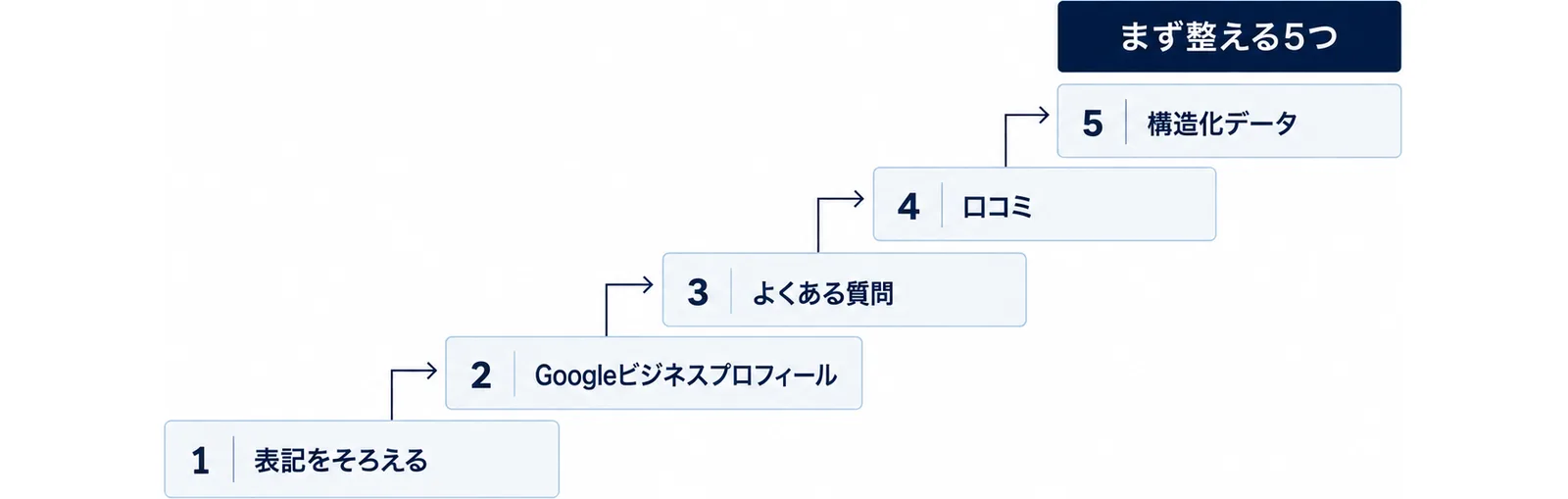 左下から右上へ上がる5段の階段に、表記をそろえる・Googleビジネスプロフィール・よくある質問・口コミ・構造化データを1段ずつ置いた図