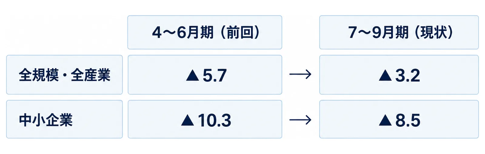 左の列が4~6月期(前回)、右の列が7~9月期(現状)で、全規模・全産業と中小企業の2行の値を矢印で比べた図