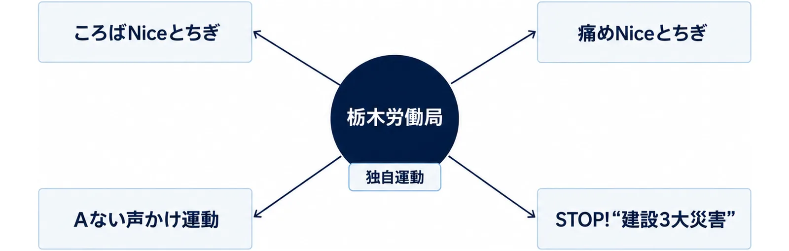 中央の栃木労働局の円と独自運動の札から、ころばNiceとちぎ、痛めNiceとちぎ、Aない声かけ運動、STOP!建設3大災害の4つの箱へ線が伸びる図