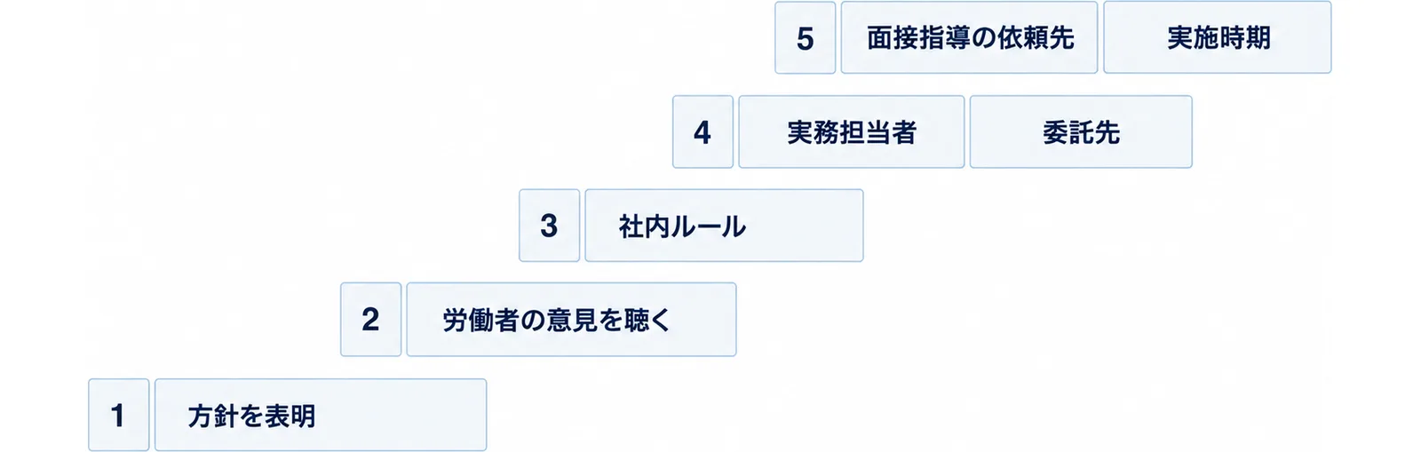 左下から右上へ上がる5段の階段に、方針を表明、労働者の意見を聴く、社内ルール、実務担当者と委託先、面接指導の依頼先と実施時期を1段ずつ置いた図