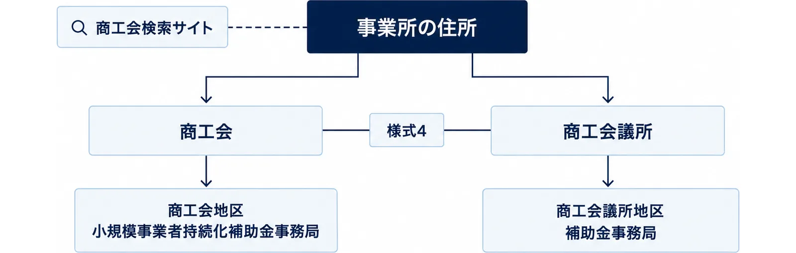事業所の住所から左の商工会と右の商工会議所に分かれ、それぞれの下に商工会地区の事務局と商工会議所地区の補助金事務局を置き、左上に商工会検索サイトを添えた図