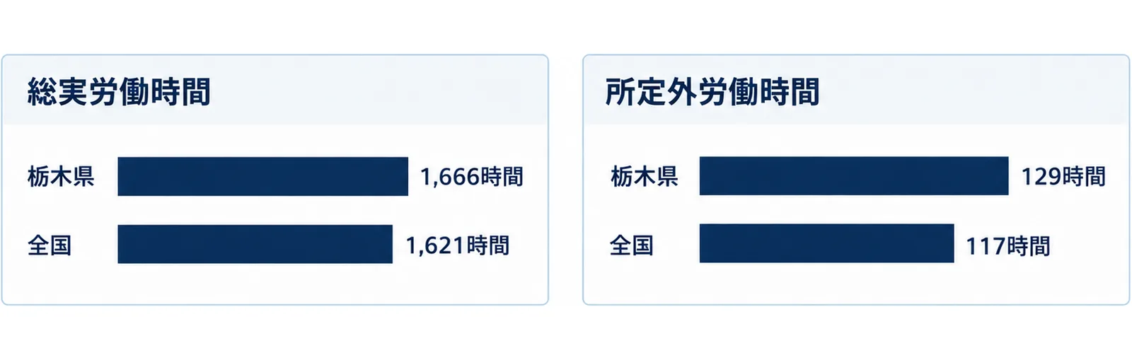 左の総実労働時間の枠に栃木県1,666時間と全国1,621時間の横棒、右の所定外労働時間の枠に栃木県129時間と全国117時間の横棒を並べた図