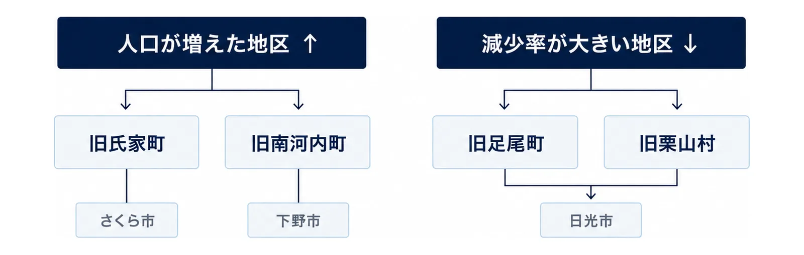 左に人口が増えた地区として旧氏家町（さくら市）と旧南河内町（下野市）、右に減少率が大きい地区として日光市の旧足尾町と旧栗山村を並べた図