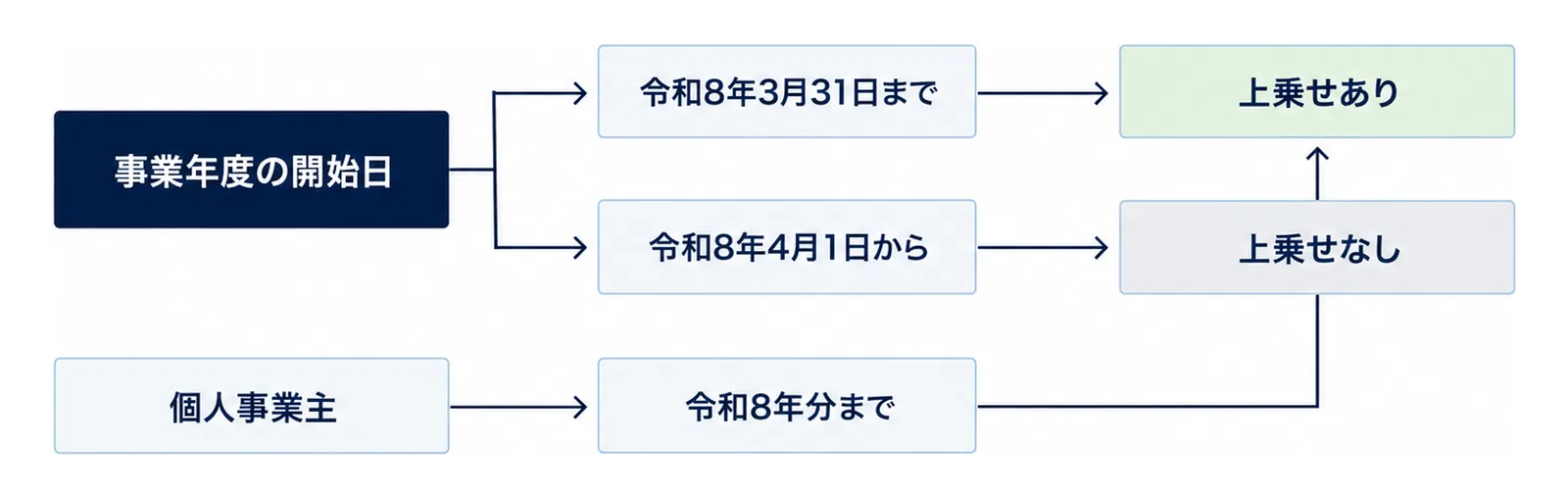 事業年度の開始日の分かれ道から、令和8年3月31日までは上乗せあり、令和8年4月1日からは上乗せなしへ分かれ、個人事業主は令和8年分までが上乗せありにつながる図
