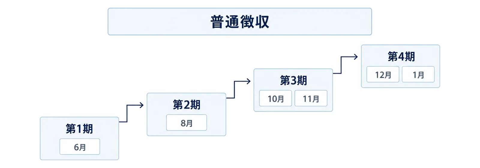 第1期から第4期へ等間隔に上る4段の階段で、各段に期の名前と月の札が付き、第3期と第4期の段には2つの月の札が並ぶ図