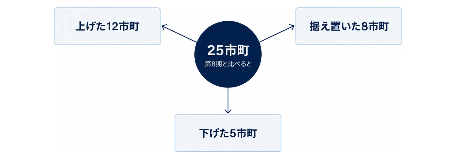 中央の『25市町』の円から3本の線が出て、『上げた12市町』『据え置いた8市町』『下げた5市町』の3つの同じ大きさの箱につながる図
