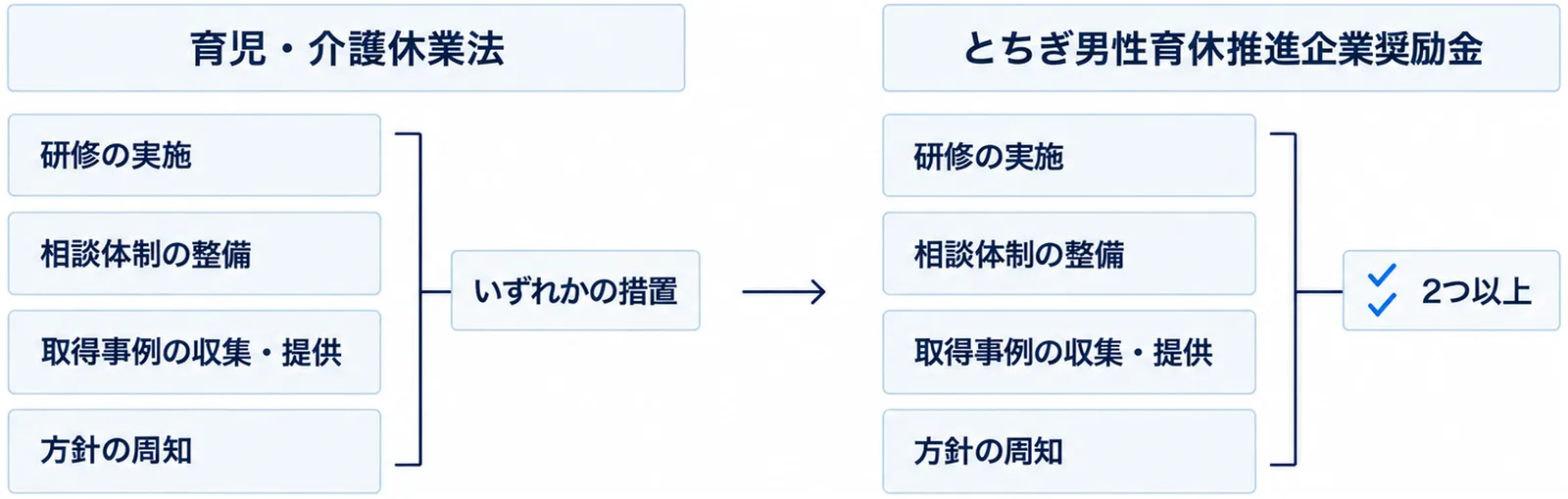 研修の実施、相談体制の整備、取得事例の収集・提供、方針の周知の4つの措置について、育児・介護休業法はいずれかの措置、奨励金は2つ以上を求めることを比べた図
