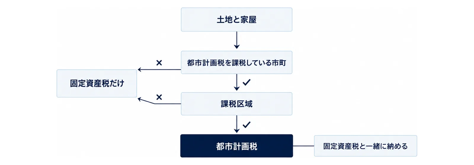 上の『土地と家屋』の箱から下へ矢印が進み、『都市計画税を課税している市町』と『課税区域』の2つの関門を通ると下の『都市計画税』の箱に着き、どちらかで外れると左の『固定資産税だけ』の箱へ分かれる図。『都市計画税』の右に『固定資産税と一緒に納める』の札