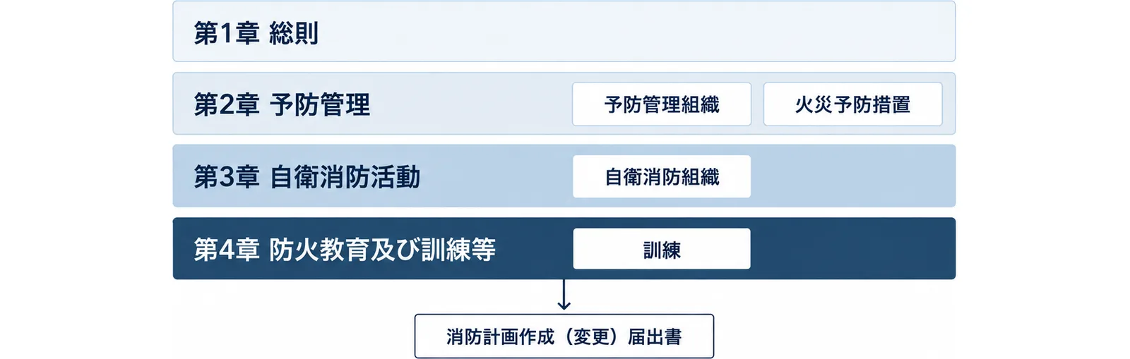 宇都宮市の消防計画の作成例が、第1章総則、第2章予防管理、第3章自衛消防活動、第4章防火教育及び訓練等の4章でできていることと、主な節を示した図