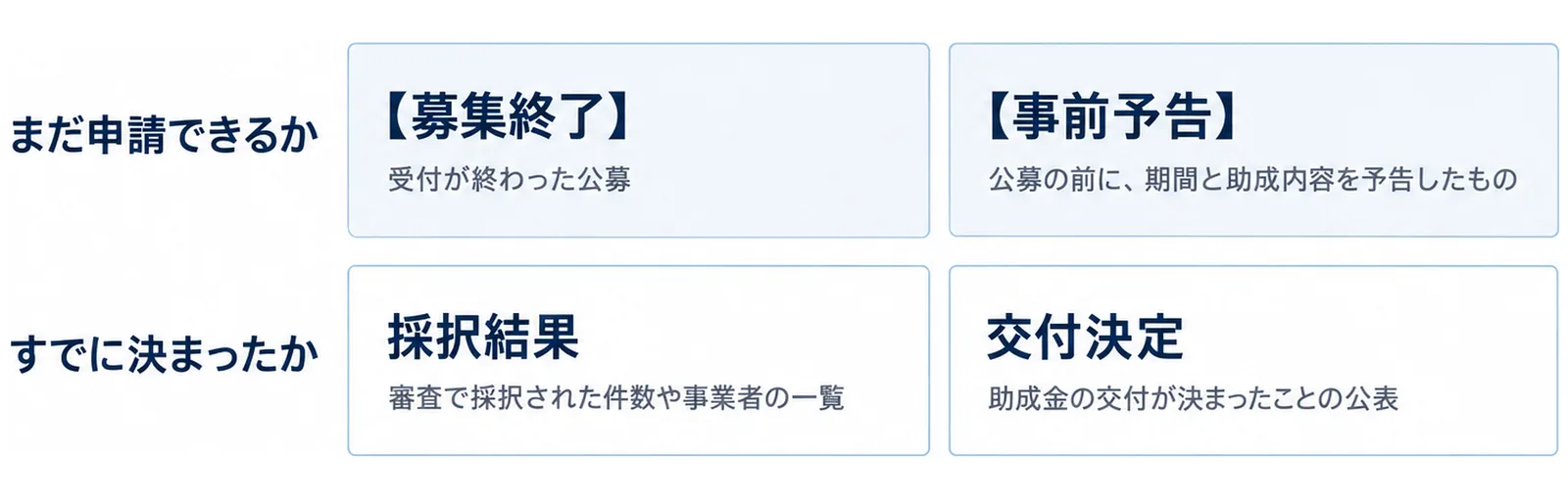 助成金情報の見出しラベルを、まだ申請できるかの行に募集終了と事前予告、すでに決まったかの行に採択結果と交付決定として並べた2行2列の図