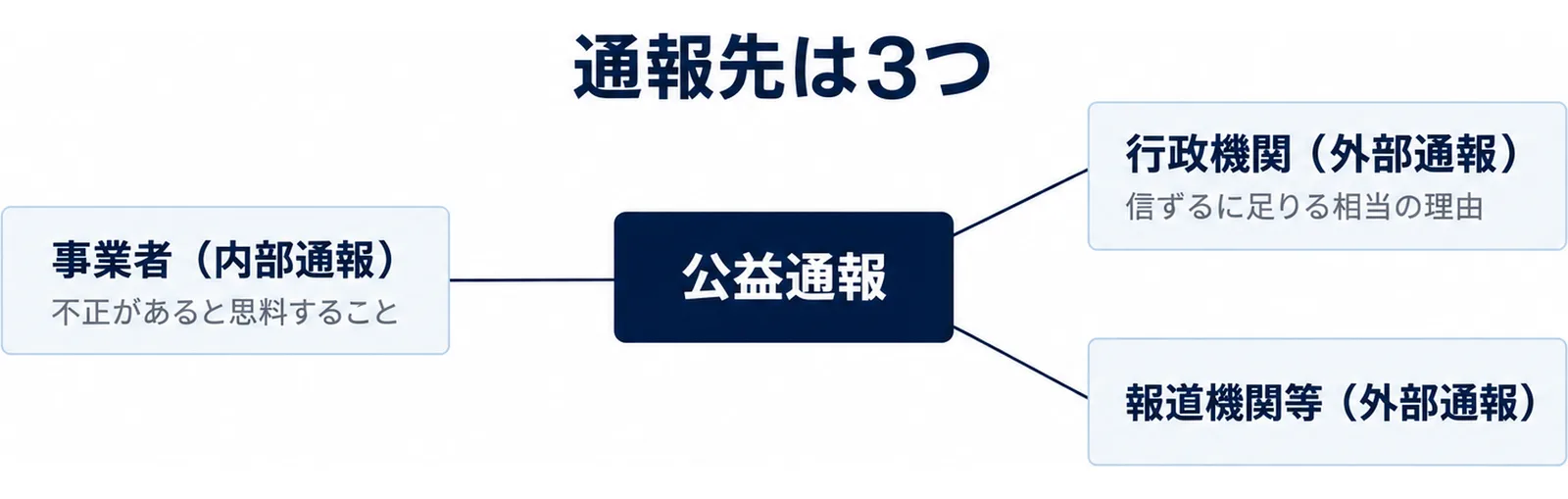 中央の公益通報から、事業者(内部通報)、行政機関(外部通報)、報道機関等(外部通報)の3つの通報先へ線を引き、内部通報には不正があると思料すること、行政機関には信ずるに足りる相当の理由の条件を添えた図