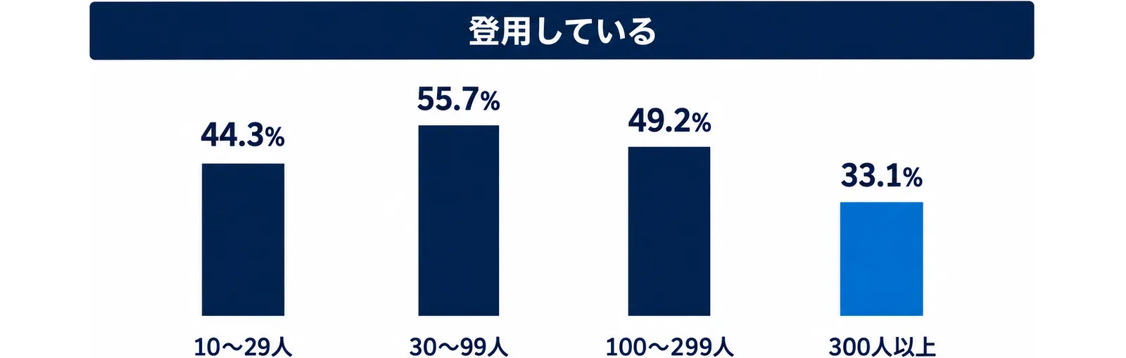 図: 女性を管理職等に登用している事業所の割合は、10〜29人が44.3%、30〜99人が55.7%、100〜299人が49.2%、300人以上が33.1%
