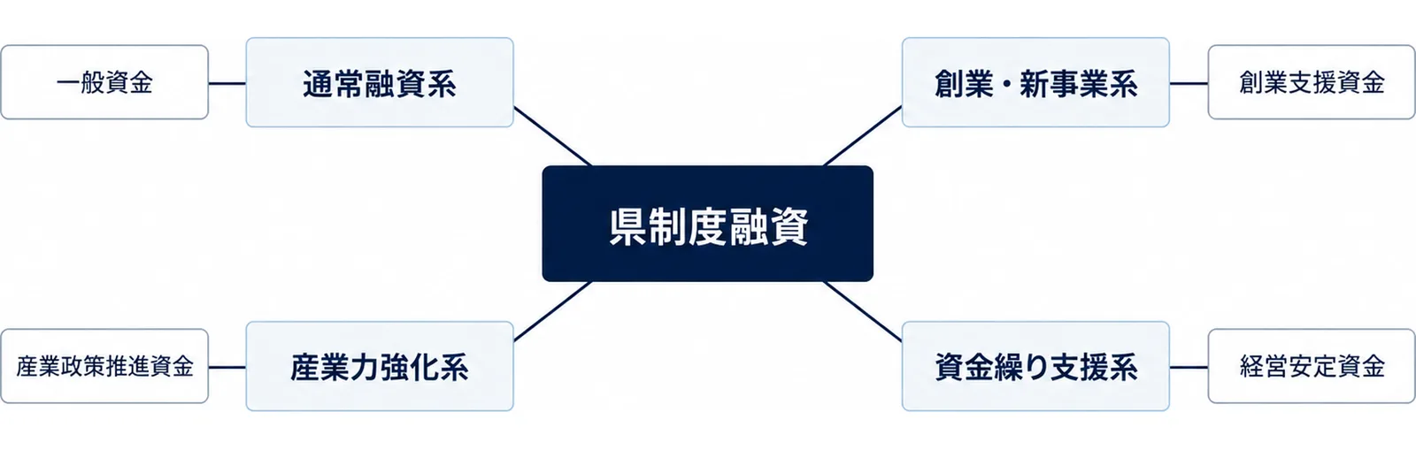 図: 県制度融資は通常融資系、創業・新事業系、産業力強化系、資金繰り支援系の4つの系統。主な資金は一般資金、創業支援資金、産業政策推進資金、経営安定資金