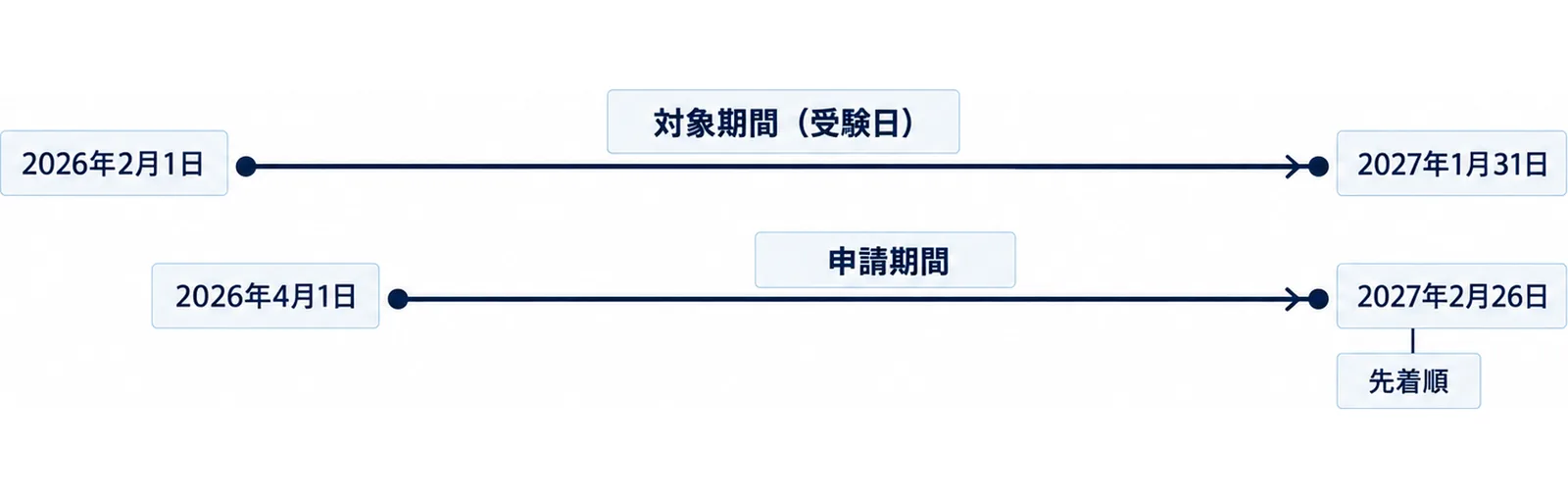 対象期間(受験日)が2026年2月1日から2027年1月31日まで、申請期間が2026年4月1日から2027年2月26日までであることを示す2本の期間バー