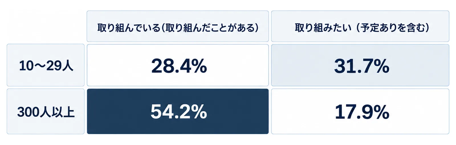 リスキリングについて、10〜29人の事業所は取り組んでいる28.4%に対して取り組みたい31.7%、300人以上は取り組んでいる54.2%に対して取り組みたい17.9%であることを2行2列で示した図
