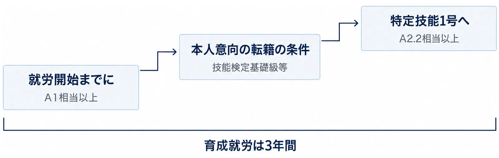 就労開始までにA1相当以上、本人意向の転籍の条件として技能検定基礎級等、特定技能1号へ移るときにA2.2相当以上が求められ、育成就労は3年間であることを階段で示した図