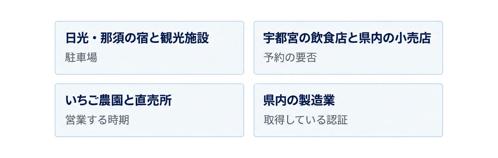 2行2列の4つの箱に、日光・那須の宿と観光施設と駐車場、宇都宮の飲食店と県内の小売店と予約の要否、いちご農園と直売所と営業する時期、県内の製造業と取得している認証を入れた図