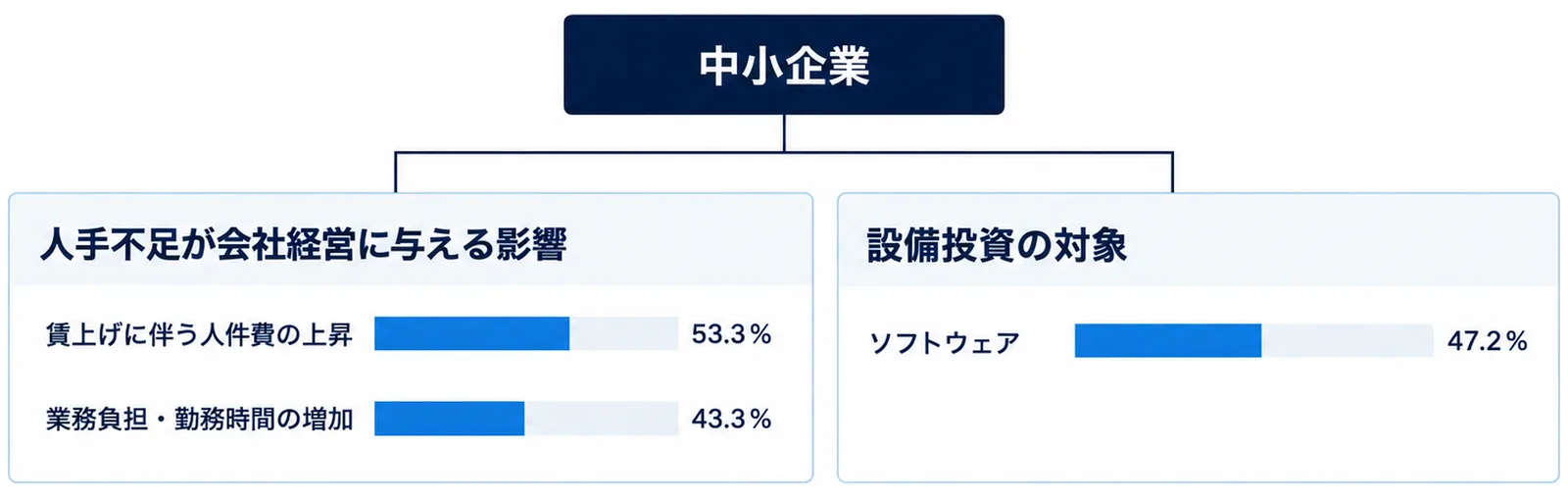 左のパネルに人手不足が会社経営に与える影響として賃上げに伴う人件費の上昇53.3%と業務負担・勤務時間の増加43.3%、右のパネルに設備投資の対象としてソフトウェア47.2%を置いた図