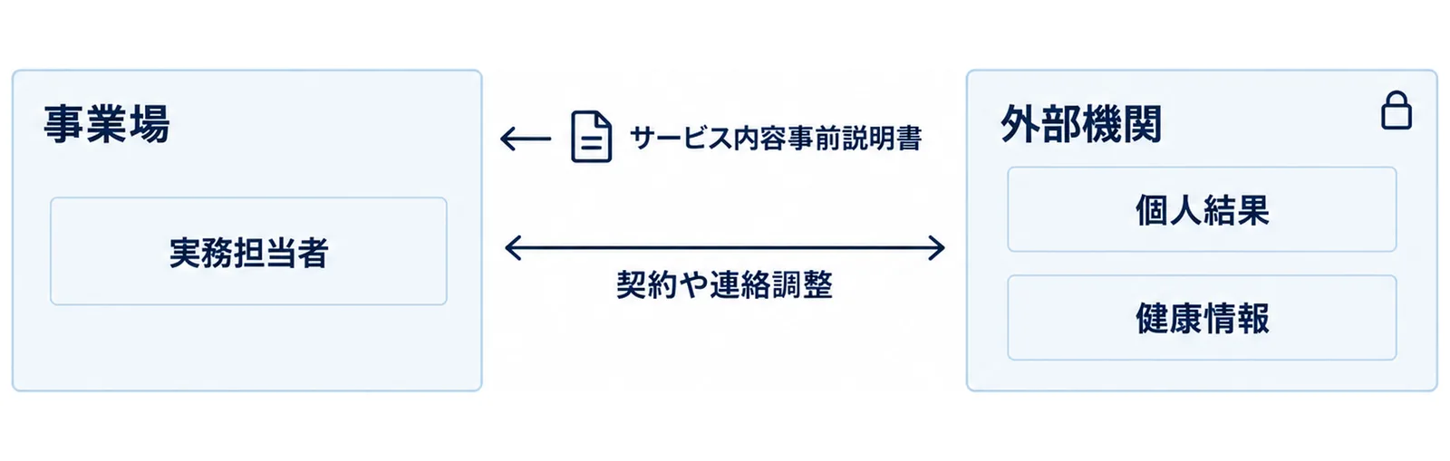左の事業場の枠に実務担当者、右の外部機関の枠に個人結果と健康情報を置き、両者の間を契約や連絡調整の矢印と、サービス内容事前説明書の書類でつないだ図