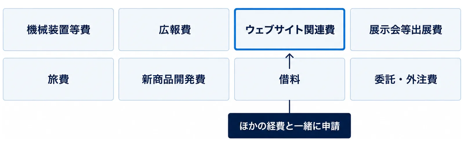 機械装置等費、広報費、ウェブサイト関連費、展示会等出展費、旅費、新商品開発費、借料、委託・外注費の8つのタイルを2段に並べ、ウェブサイト関連費を強調した図