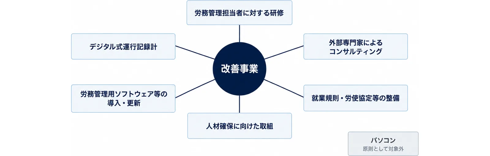 中央の改善事業から6つの取組へ線が伸び、右下に線のつながらないパソコン（原則として対象外）の箱を置いた図