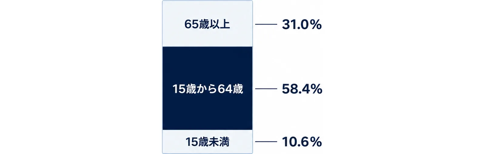 上から65歳以上31.0％、15歳から64歳58.4％、15歳未満10.6％の3つの帯を積み重ねた図