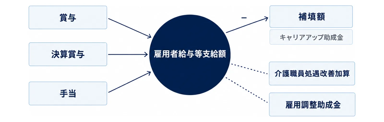 中央の雇用者給与等支給額に、左から賞与・決算賞与・手当が入り、右上の補塡額（例 キャリアアップ助成金）が差し引かれ、右下の介護職員処遇改善加算と雇用調整助成金は差し引かれない図