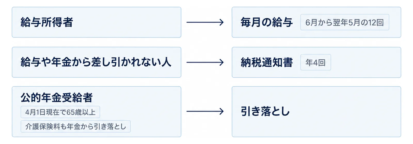 左の3つの箱（給与所得者、給与や年金から差し引かれない人、公的年金受給者）から右の納め方の箱（毎月の給与・6月から翌年5月の12回、納税通知書・年4回、引き落とし）へ矢印が1本ずつ伸び、公的年金受給者の箱の下に「4月1日現在で65歳以上」と「介護保険料も年金から引き落とし」の札が並ぶ対応の図