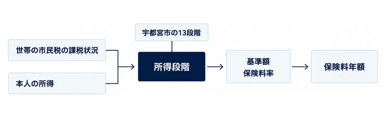 左に『世帯の市民税の課税状況』と『本人の所得』の2つの箱が縦に並び、それぞれの矢印が右の『所得段階』に集まる図。『所得段階』の上に『宇都宮市の13段階』の札があり、右へ『基準額』と『保険料率』の箱、その先の『保険料年額』の箱へ矢印が続く