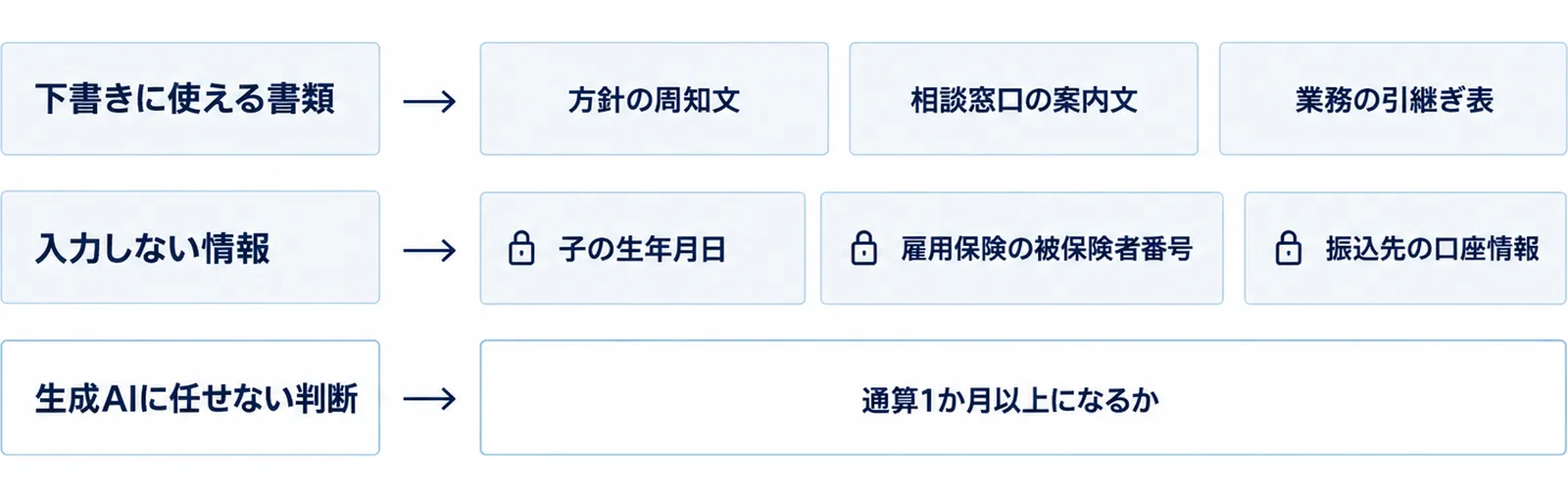 下書きに使える書類として方針の周知文・相談窓口の案内文・業務の引継ぎ表、入力しない情報として子の生年月日・雇用保険の被保険者番号・振込先の口座情報、生成AIに任せない判断として通算1か月以上になるかを示した図