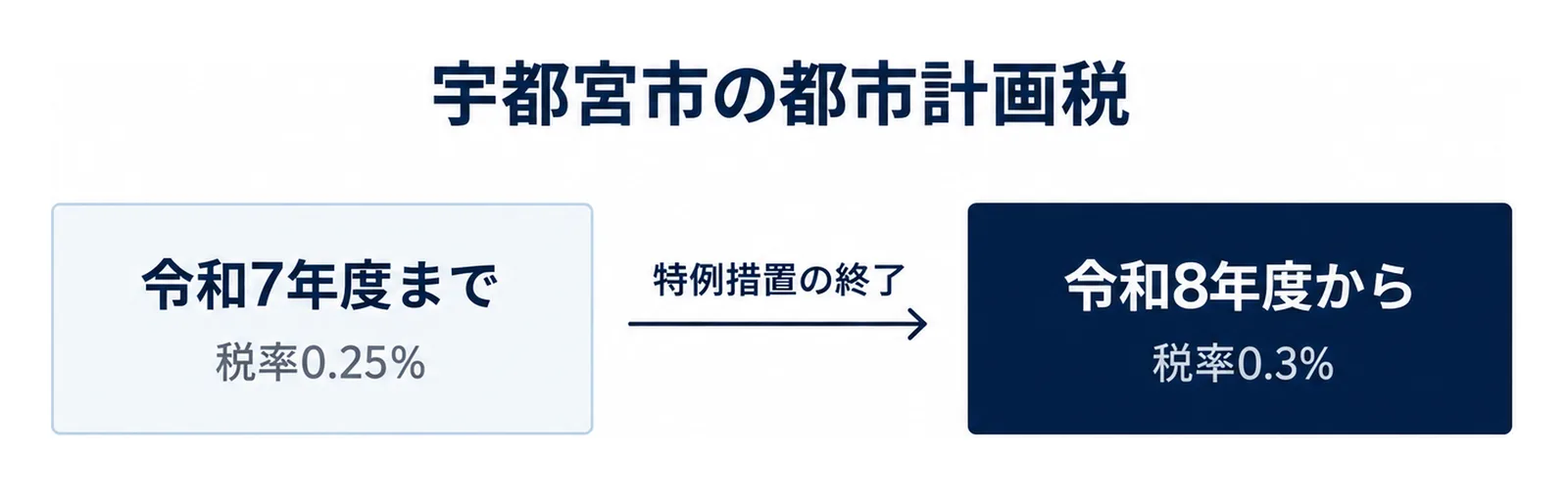左の『令和7年度まで』の箱に『税率0.25%』、右の『令和8年度から』の箱に『税率0.3%』と書かれ、間を右向きの矢印『特例措置の終了』がつなぐ、上に『宇都宮市の都市計画税』の見出しがある図