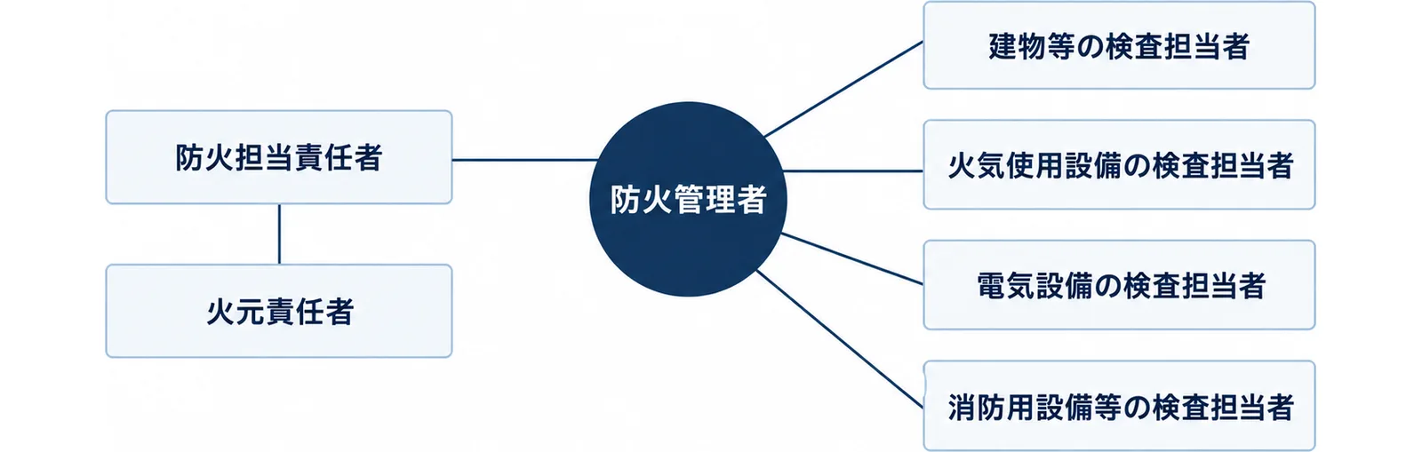 防火管理者を中心に、防火担当責任者、火元責任者と、建物等・火気使用設備・電気設備・消防用設備等の4種類の検査担当者を置く予防管理組織を示した図