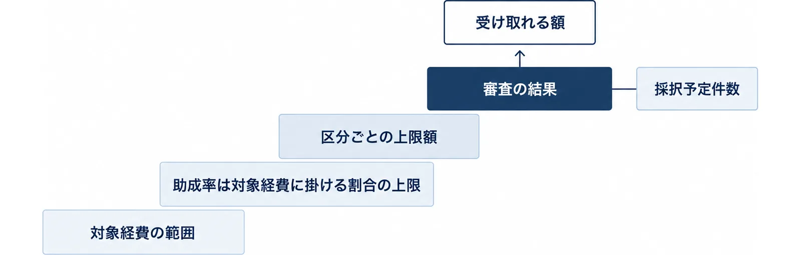 対象経費の範囲、助成率は対象経費に掛ける割合の上限、区分ごとの上限額、審査の結果の順に段を上がって受け取れる額が決まることを示した階段の図