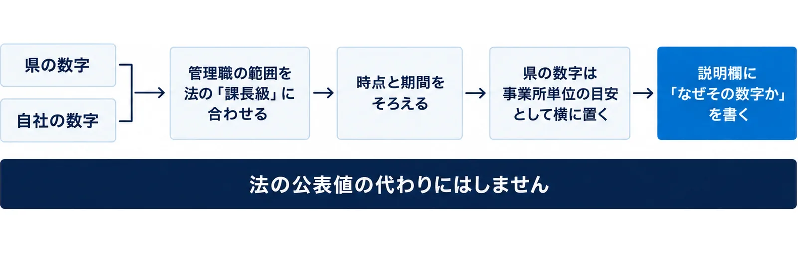 図: 県の数字と自社の数字を入力に、管理職の範囲を法の「課長級」に合わせる、時点と期間をそろえる、県の数字は事業所単位の目安として横に置く、説明欄に「なぜその数字か」を書く、の順に進む。法の公表値の代わりにはしません